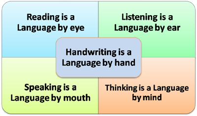 Handwriting is language by hand